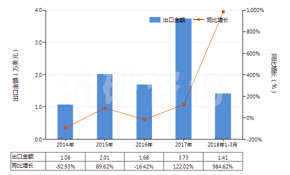 2014-2018年3月中國(guó)化學(xué)木漿（溶解級(jí)）(HS47020000)出口總額及增速統(tǒng)計(jì)